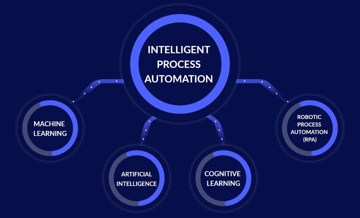 Intelligent Process Automation